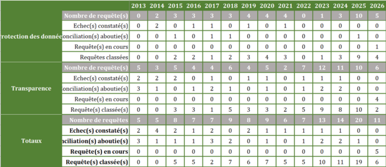 Statistiques